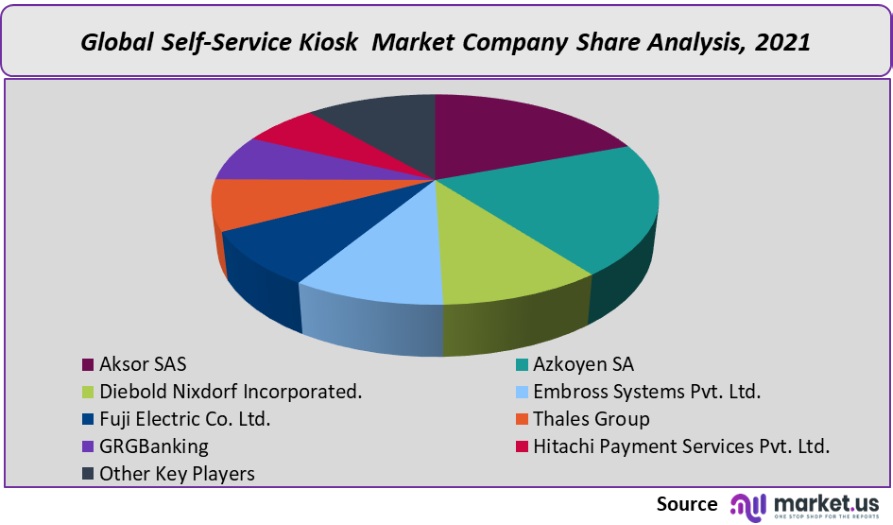 self service kiosk market company share analysis