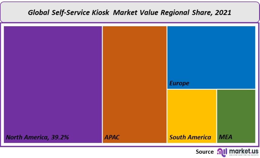 self service kiosk market value regional share