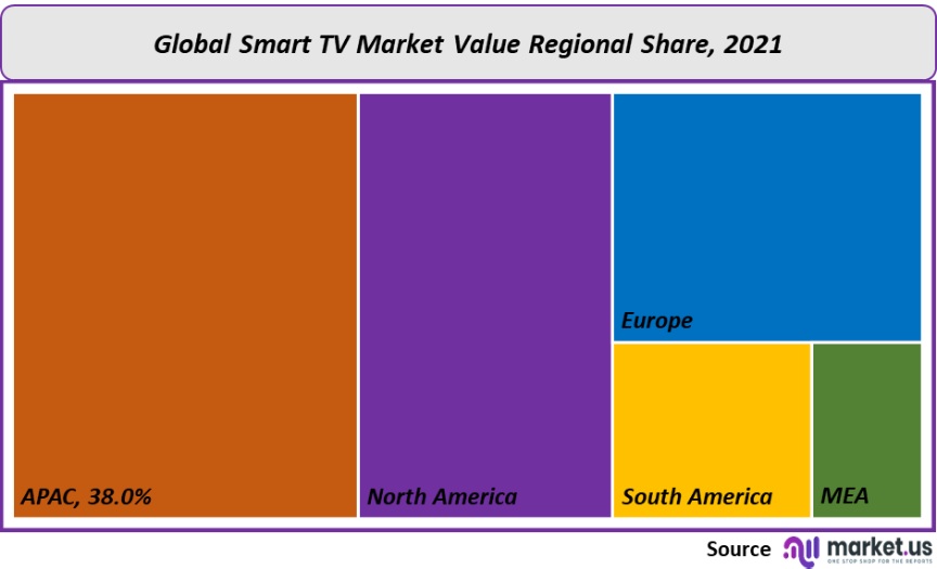 smart tv market value regional share