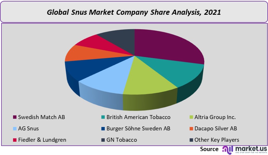 snus market company share analysis