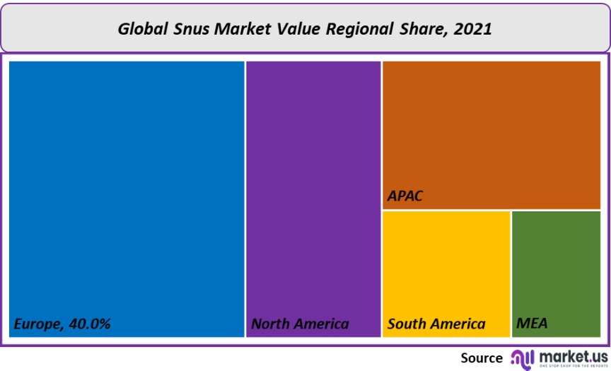 snus market value regional share