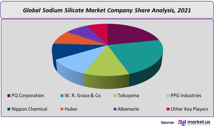 sodium silicate market company share