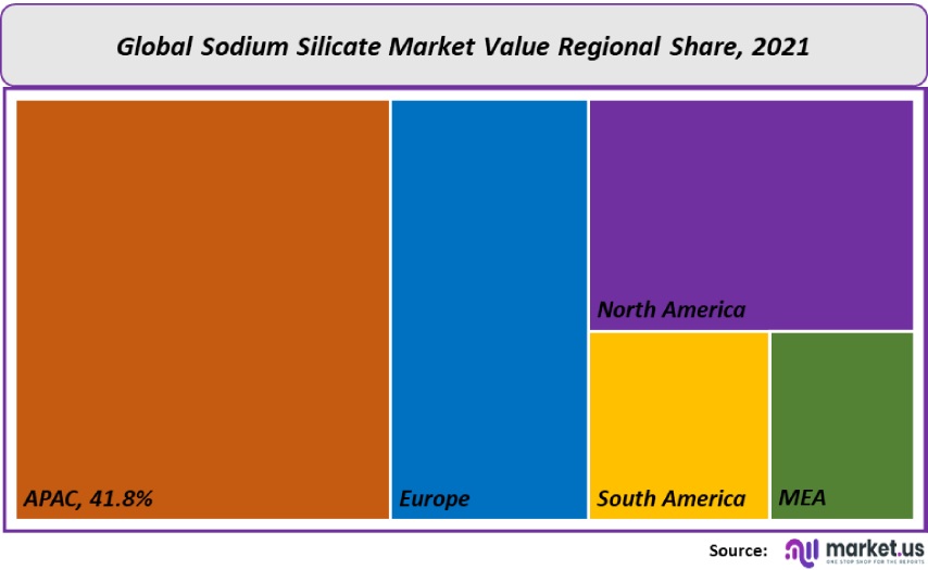 sodium silicate market value regional share