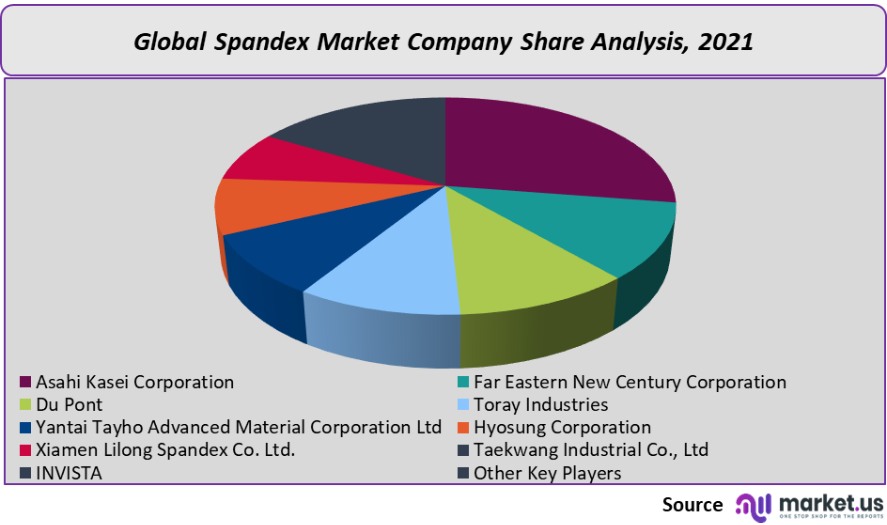 spandex market company share analysis