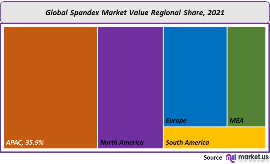 spandex market value regional share