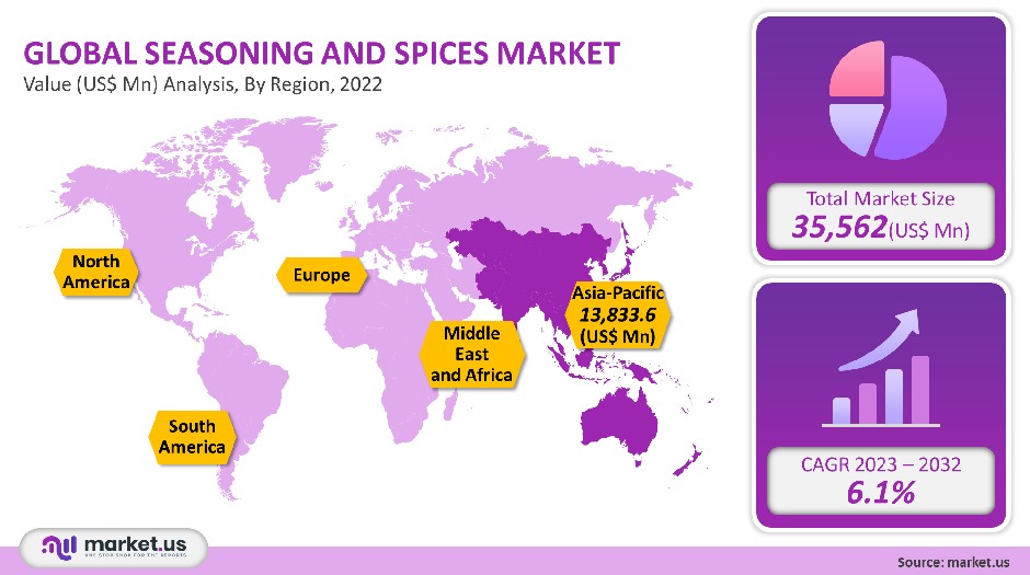 spices and seasonings market