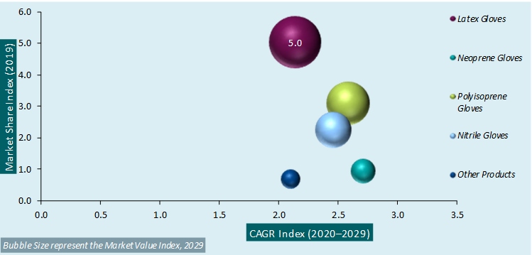 surgical gloves market analysis