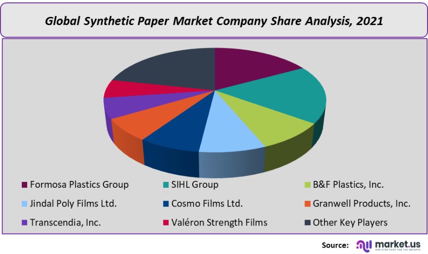 synthetic paper market company share analysis