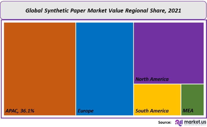 synthetic paper market value regional share