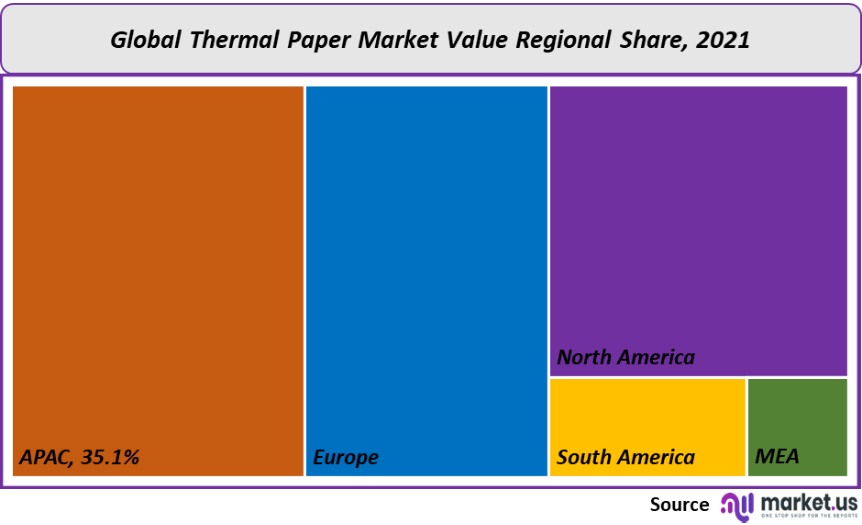 thermal paper market value regional share