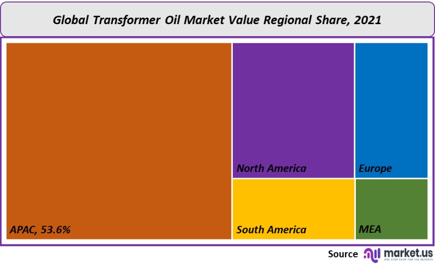 transformer oil market value regional share