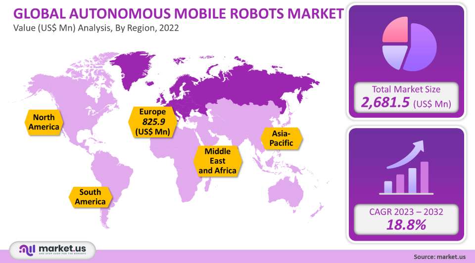 Autonomous Mobile Robots Market