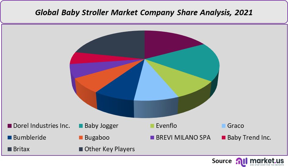 Baby Stroller Market share