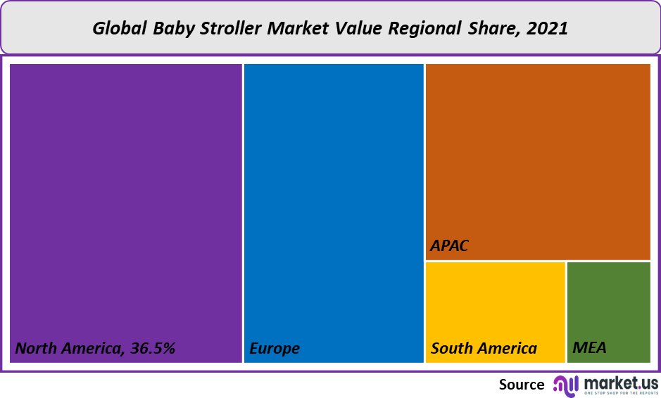 Baby Stroller Market value