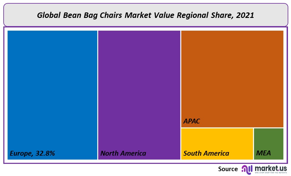Bean Bag Chairs Market regional Value