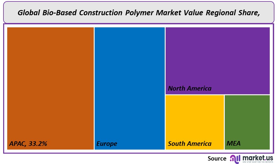 Bio-Based Construction Polymer Market Regional Value