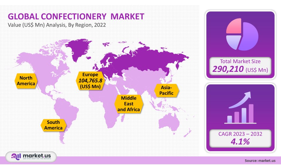 Confectionery Market