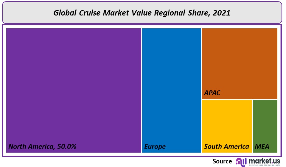 Cruise Market reginal value