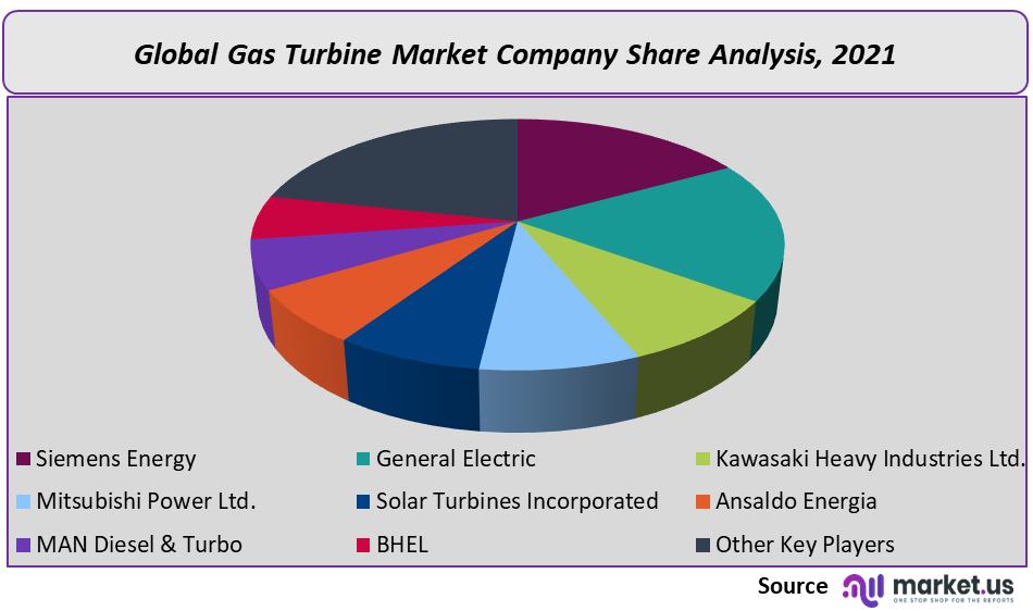 Gas Turbine Market Company Share