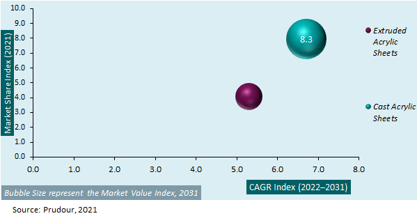 Global Acrylic Sheets Market Attractiveness 2021-2031