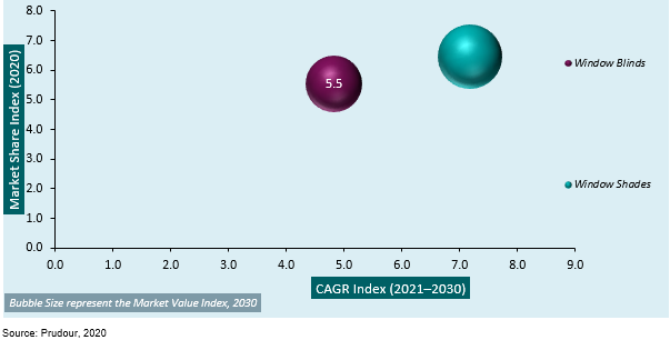 Global Blinds and Shades Market Attractiveness Analysis by Blinds and Shades Type