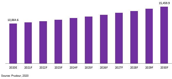 Global Blinds and Shades Market Revenue