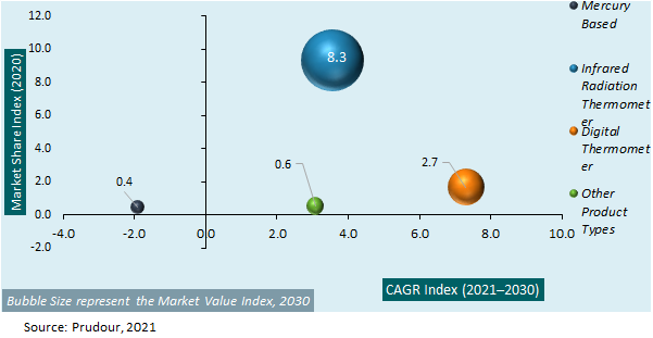 Global Medical Thermometer Market Attractiveness 2021-2031