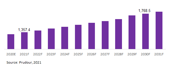 Global Medical Thermometer Market Revenue 2021-2031