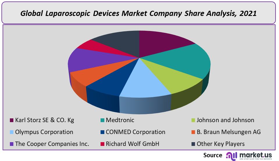 Laparoscopic Devices Market Company Share