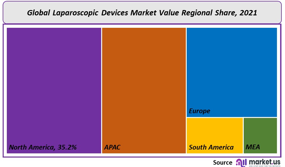 Laparoscopic Devices Market Regional Share