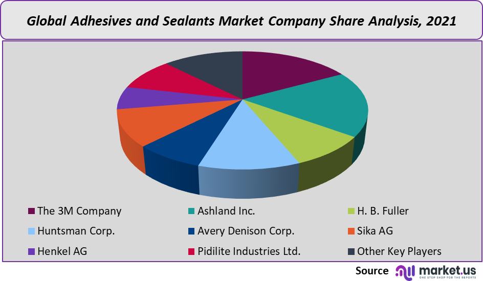 adhesives and sealants market company share