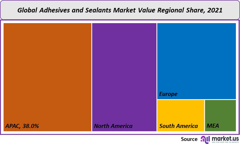 adhesives and sealants market value