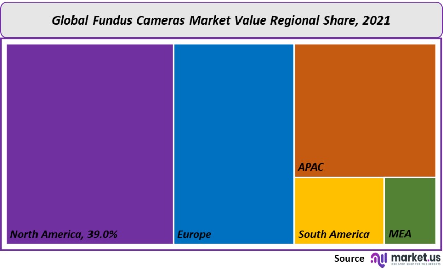 fundus cameras market value regional share