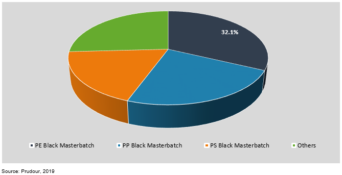 global black masterbatch market by formulation 2018