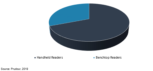 global lateral flow reader market by formulation 2018