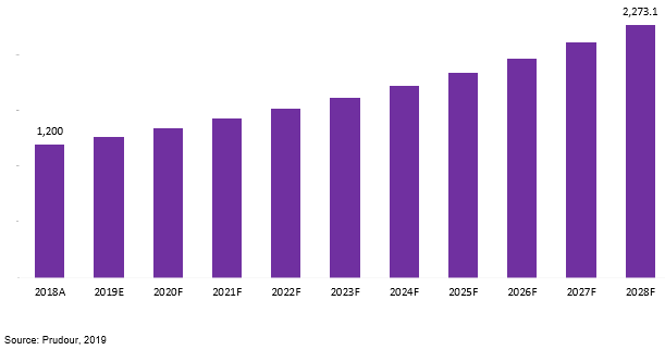 global lateral flow reader market revenue 2018–2028
