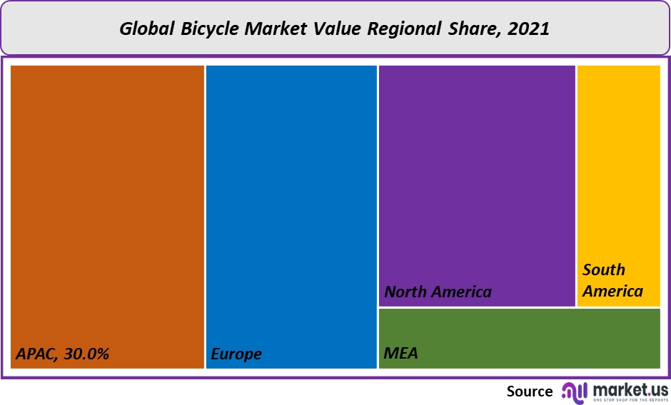 global-bicycle-market-value-regional-share