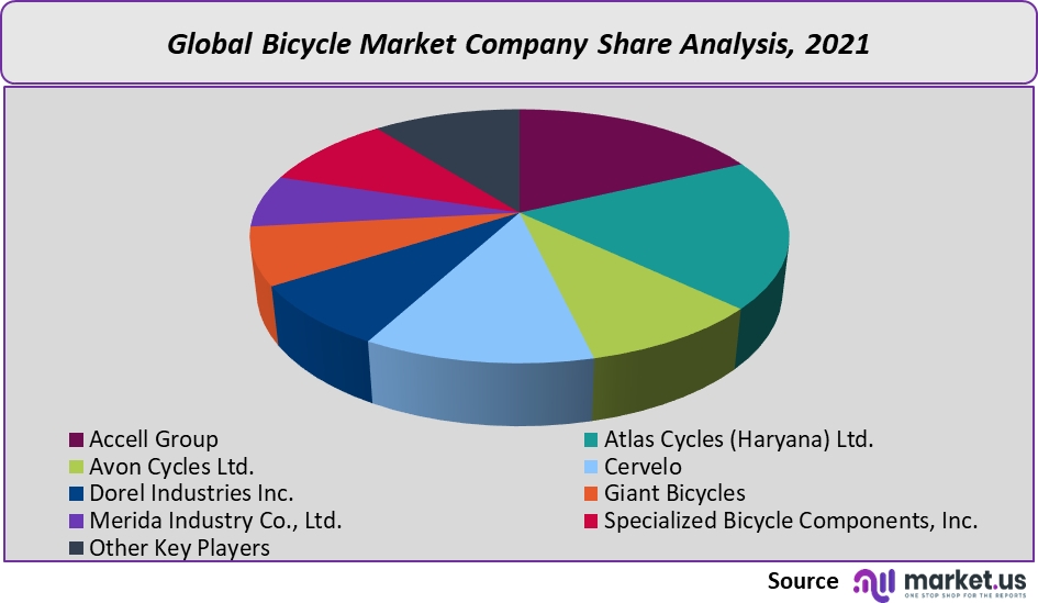 global-bicycle-market-company-share-analysis