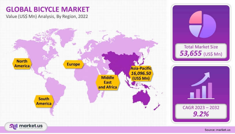 global-bicycle-market-value-analysis-by-region