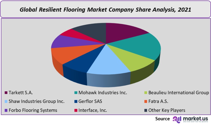 resilient flooring market company share analysis