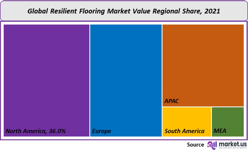 resilient flooring market value regional share