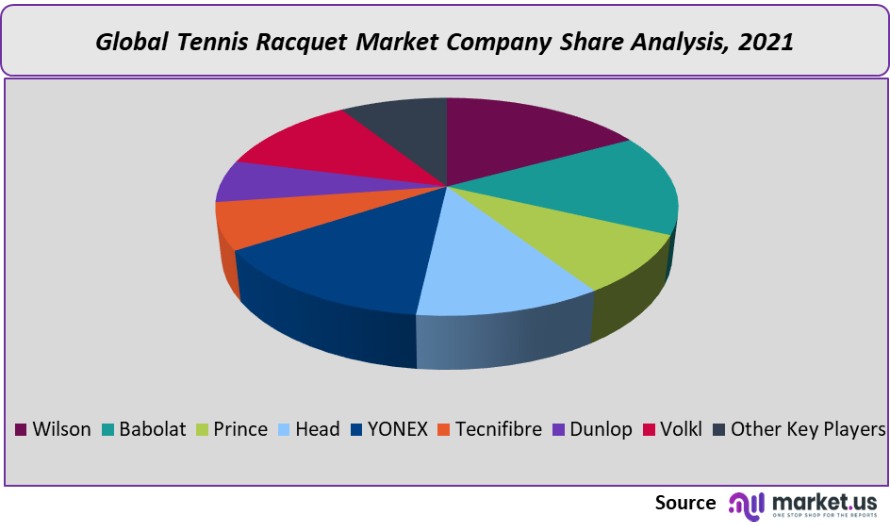 tennis racquet market company share analysis