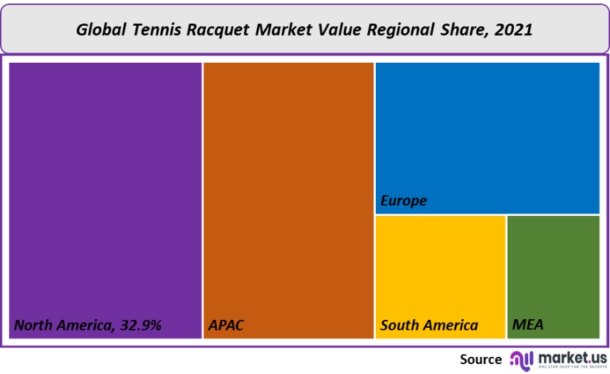 tennis racquet market value regional share