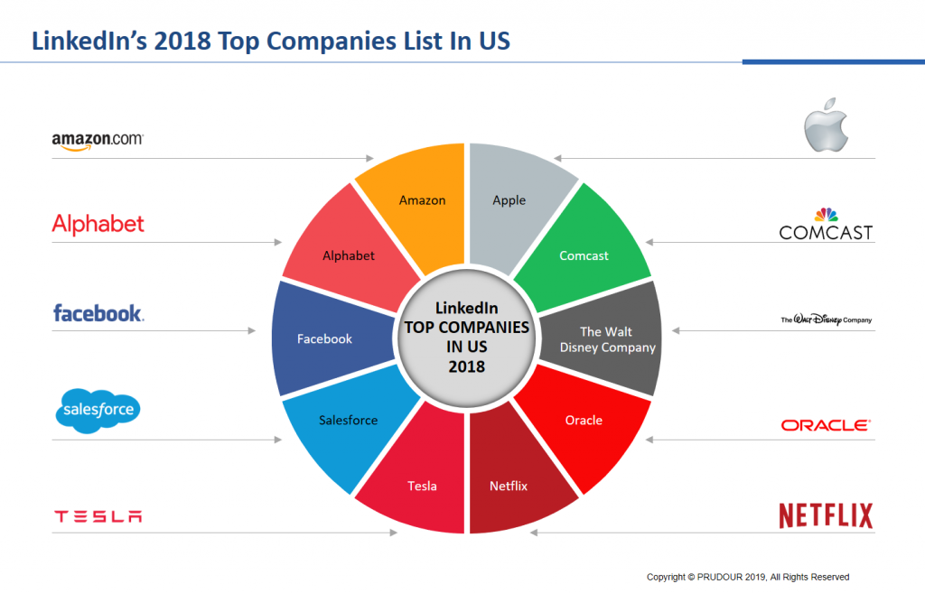 Linkedin 2018 Top Companies List In US