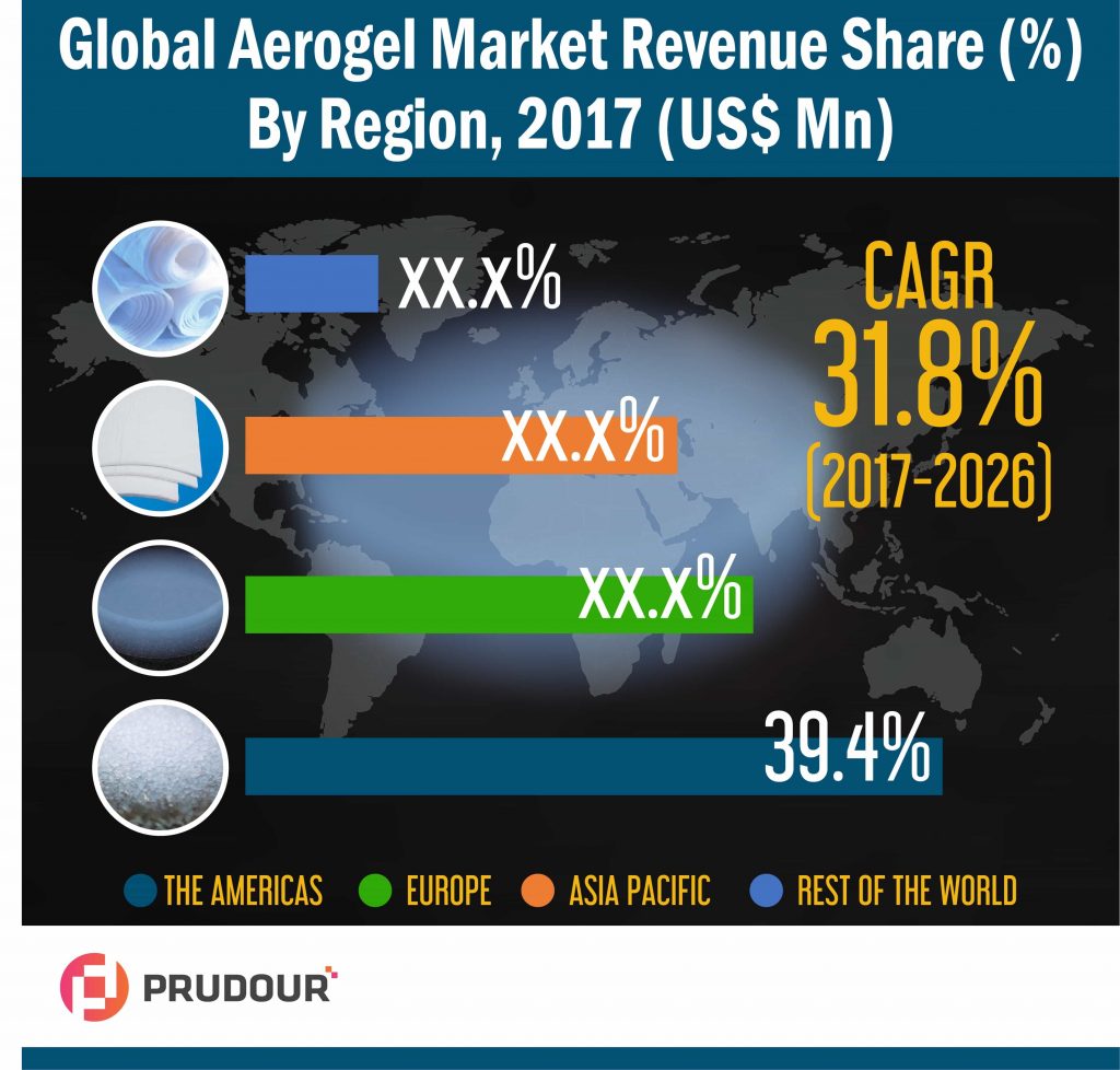 Global Aerogel Market Infographics