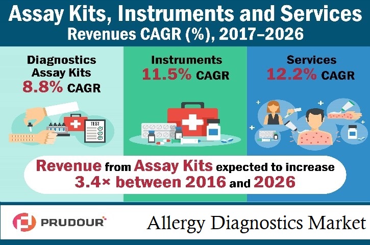 Allergy Diagnostics Market