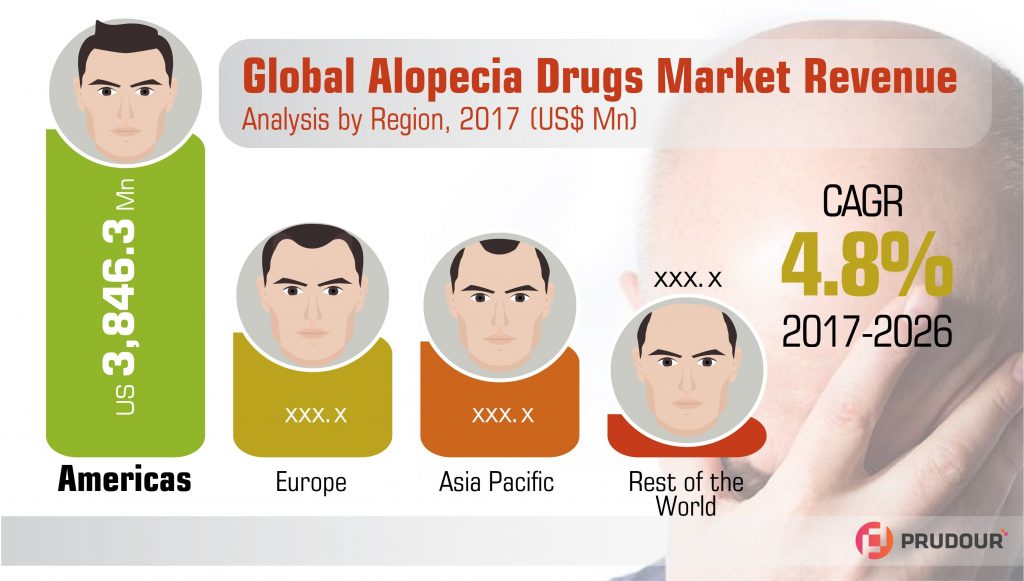 Alopecia Drugs Market Infographics