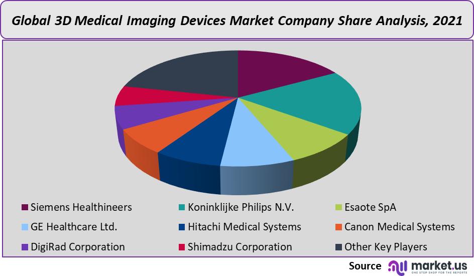 3D Medical Imaging Devices Market share