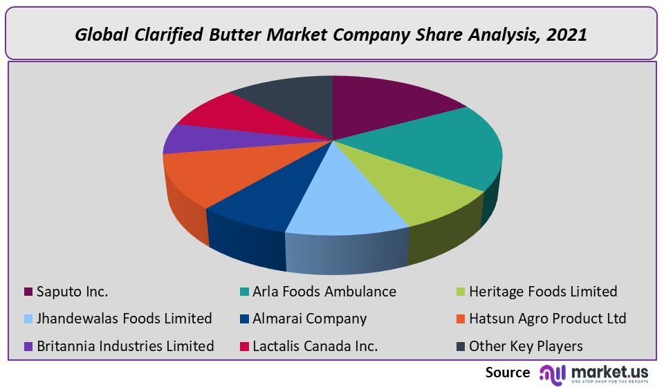 Clarified Butter Market Company Share