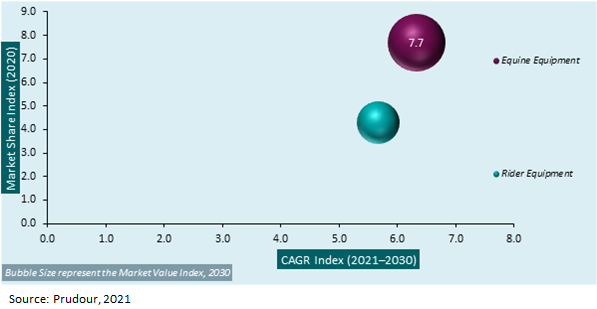 Global Horse Riding Equipment Market Attractiveness Analysis 2021-2031